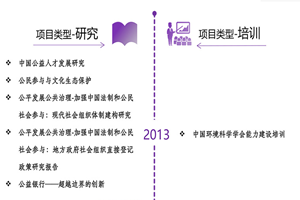 我想操黑逼非评估类项目发展历程